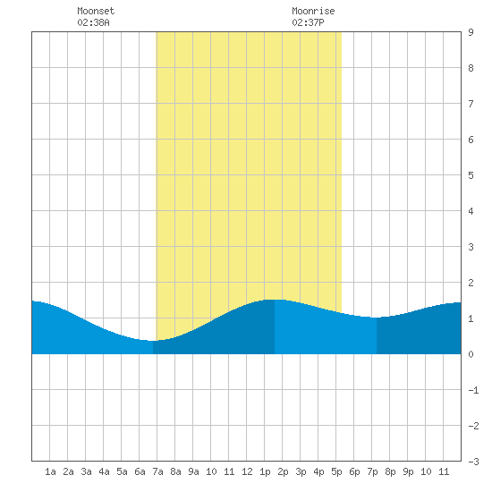 North Jetty entrance tide chart for Saturday, December 3, 2022