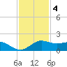 North Jetty entrance tide chart for Sunday, December 4, 2022
