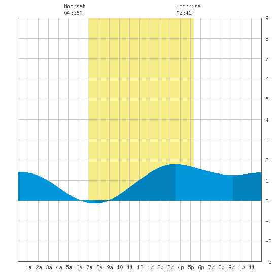 North Jetty entrance tide chart for Monday, December 5, 2022