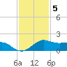 North Jetty entrance tide chart for Monday, December 5, 2022
