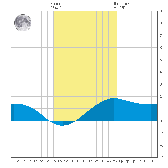 North Jetty entrance tide chart for Wednesday, December 7, 2022