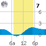 North Jetty entrance tide chart for Wednesday, December 7, 2022