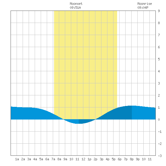 North Jetty entrance tide chart for Tuesday, January 10, 2023
