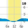 North Jetty entrance tide chart for Tuesday, January 10, 2023