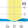 North Jetty entrance tide chart for Wednesday, January 11, 2023