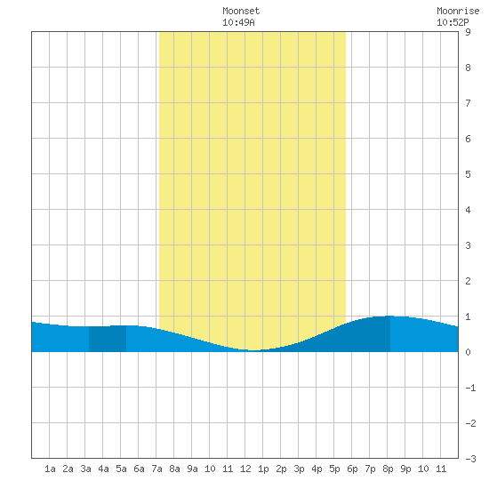 North Jetty entrance tide chart for Thursday, January 12, 2023