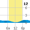 North Jetty entrance tide chart for Thursday, January 12, 2023
