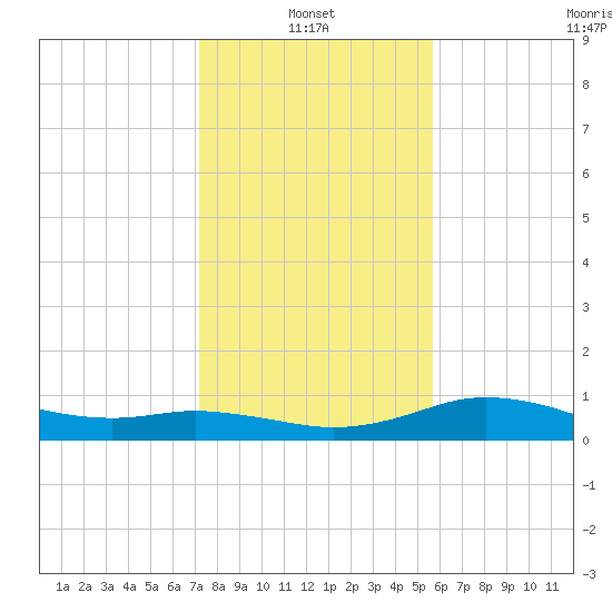 North Jetty entrance tide chart for Friday, January 13, 2023