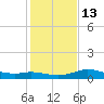 North Jetty entrance tide chart for Friday, January 13, 2023