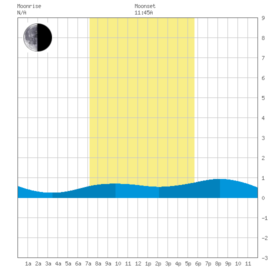 North Jetty entrance tide chart for Saturday, January 14, 2023