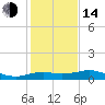 North Jetty entrance tide chart for Saturday, January 14, 2023