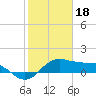 North Jetty entrance tide chart for Wednesday, January 18, 2023