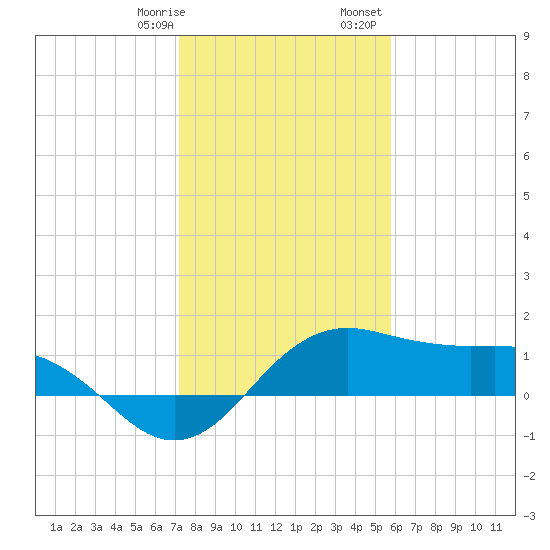 North Jetty entrance tide chart for Thursday, January 19, 2023