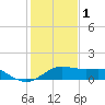 North Jetty entrance tide chart for Sunday, January 1, 2023