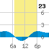 North Jetty entrance tide chart for Monday, January 23, 2023