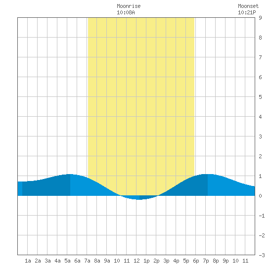North Jetty entrance tide chart for Wednesday, January 25, 2023