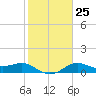 North Jetty entrance tide chart for Wednesday, January 25, 2023