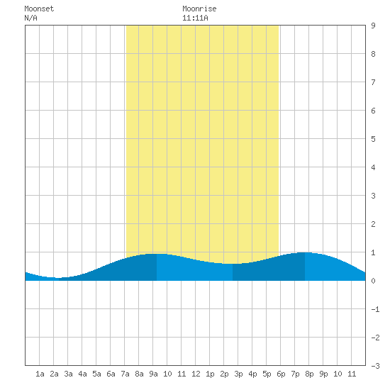 North Jetty entrance tide chart for Friday, January 27, 2023