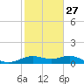 North Jetty entrance tide chart for Friday, January 27, 2023