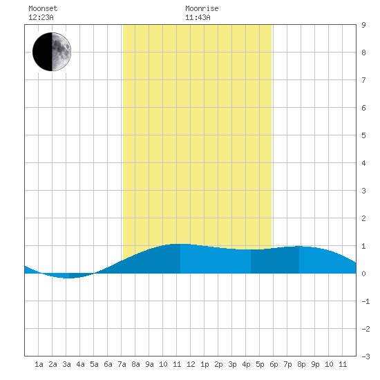 North Jetty entrance tide chart for Saturday, January 28, 2023