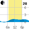 North Jetty entrance tide chart for Saturday, January 28, 2023