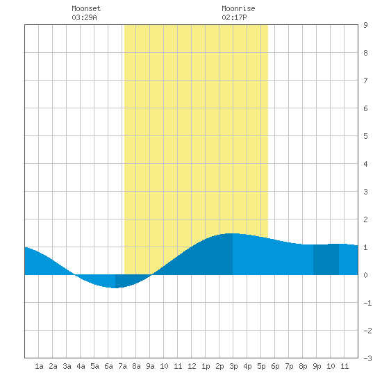 North Jetty entrance tide chart for Monday, January 2, 2023