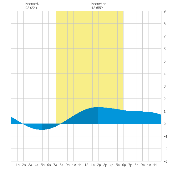 North Jetty entrance tide chart for Monday, January 30, 2023