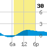 North Jetty entrance tide chart for Monday, January 30, 2023