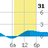 North Jetty entrance tide chart for Tuesday, January 31, 2023