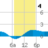 North Jetty entrance tide chart for Wednesday, January 4, 2023