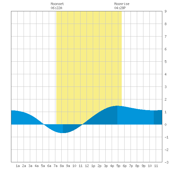 North Jetty entrance tide chart for Thursday, January 5, 2023