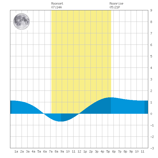 North Jetty entrance tide chart for Friday, January 6, 2023