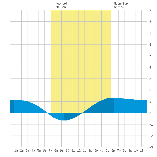 North Jetty entrance tide chart for Saturday, January 7, 2023