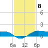 North Jetty entrance tide chart for Sunday, January 8, 2023