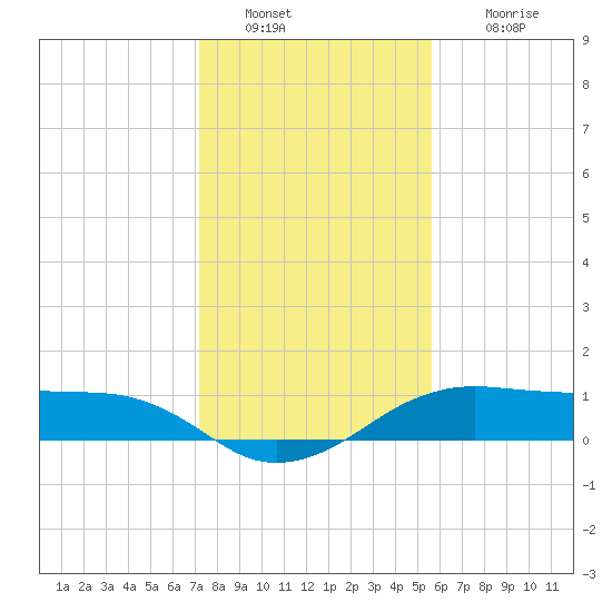 North Jetty entrance tide chart for Monday, January 9, 2023