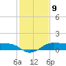 North Jetty entrance tide chart for Monday, January 9, 2023