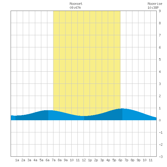 North Jetty entrance tide chart for Friday, February 10, 2023