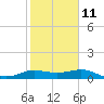 North Jetty entrance tide chart for Saturday, February 11, 2023