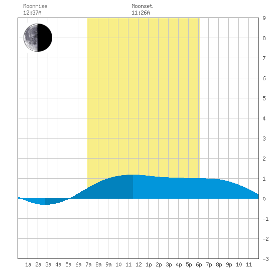 North Jetty entrance tide chart for Monday, February 13, 2023