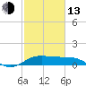 North Jetty entrance tide chart for Monday, February 13, 2023