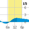 North Jetty entrance tide chart for Wednesday, February 15, 2023