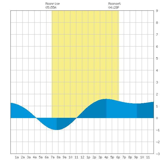 North Jetty entrance tide chart for Saturday, February 18, 2023
