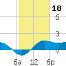 North Jetty entrance tide chart for Saturday, February 18, 2023
