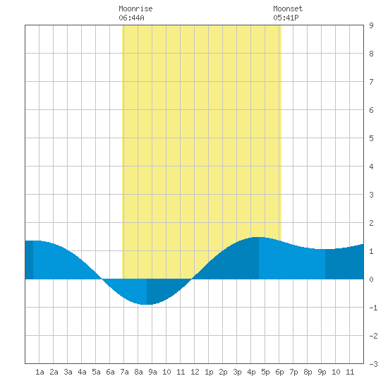 North Jetty entrance tide chart for Sunday, February 19, 2023