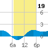 North Jetty entrance tide chart for Sunday, February 19, 2023