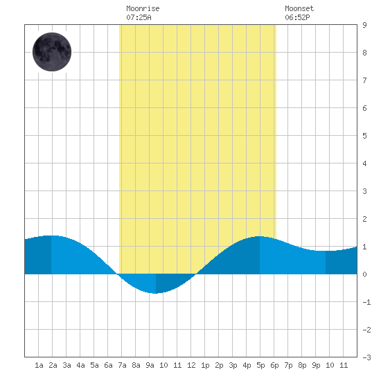 North Jetty entrance tide chart for Monday, February 20, 2023