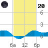 North Jetty entrance tide chart for Monday, February 20, 2023