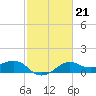 North Jetty entrance tide chart for Tuesday, February 21, 2023