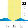 North Jetty entrance tide chart for Wednesday, February 22, 2023