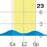 North Jetty entrance tide chart for Thursday, February 23, 2023